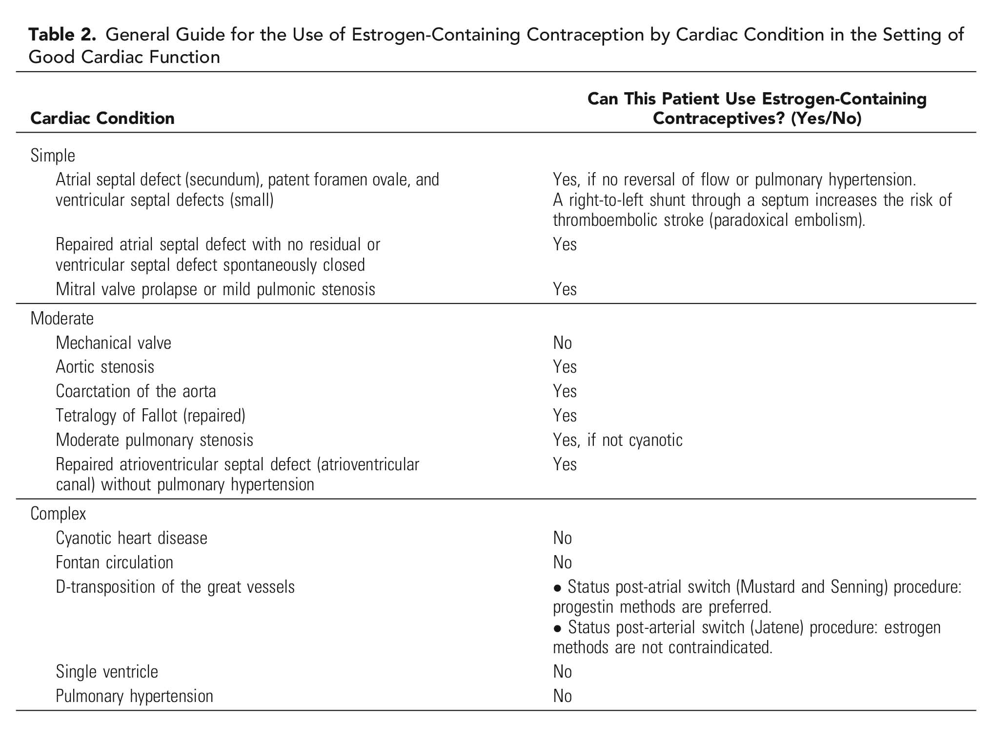 Gynecologic Considerations for Adolescents and Young Women With Cardiac Conditions