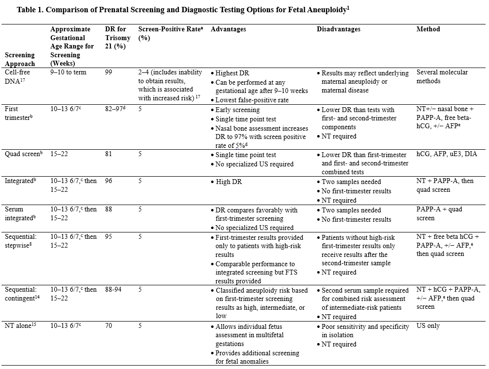 Table 1. Comparison of Prenatal Screening and Diagnostic Testing Options for Fetal Aneuploidy