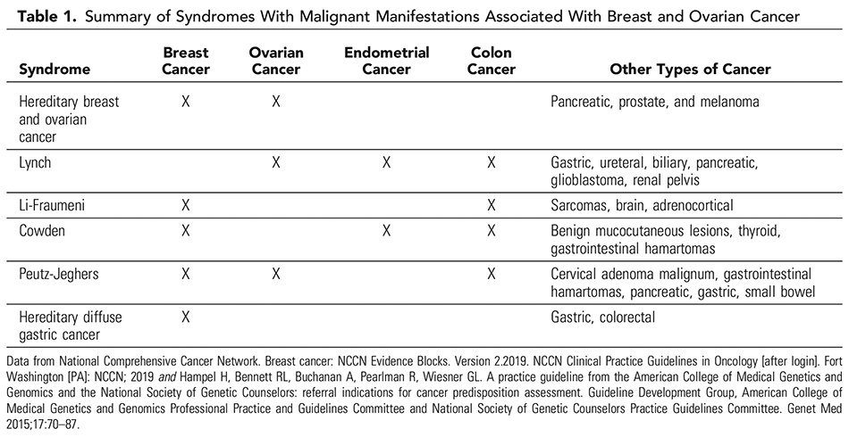 Table 1. Summary of Syndromes With Malignant Manifestations Associated With Breast and Ovarian Cancer 