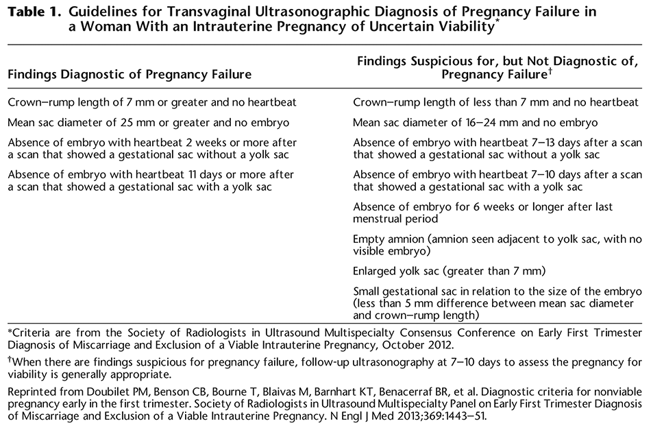 Table 1. Guidelines for Transvaginal Ultrasonographic Diagnosis of Pregnancy Failure in a Woman With an Intrauterine Pregnancy of Uncertain Viability* 