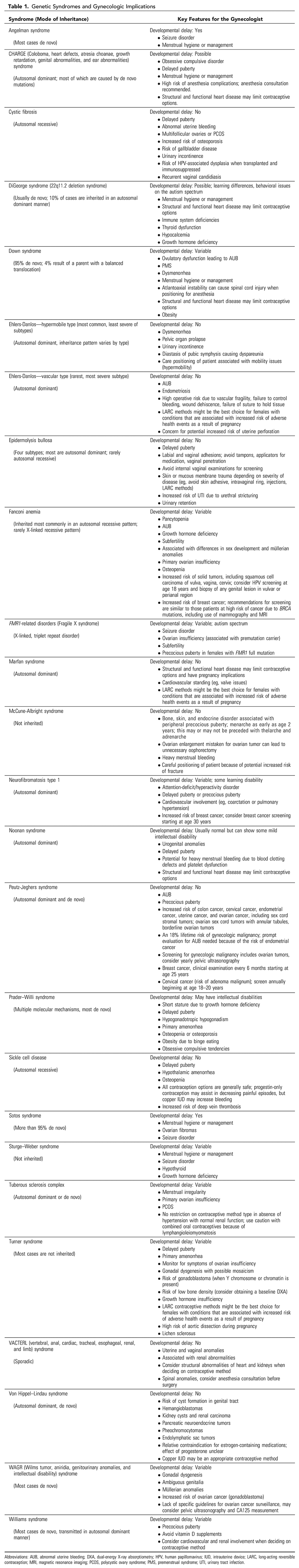 Genetic Syndromes and Gynecologic Implications in Adolescents