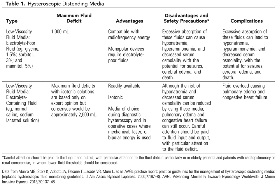 Table 1. Hysteroscopic Distending Media 