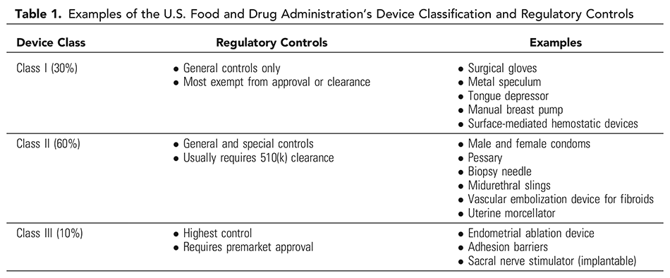 Assessing and Adopting New Medical Devices for Obstetric and Gynecologic Care