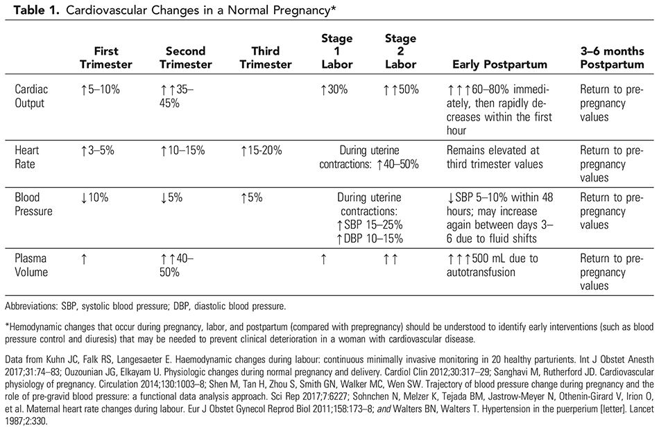 Table 1. Cardiovascular Changes in a Normal Pregnancy* 
