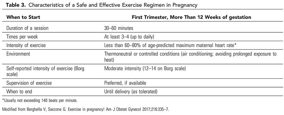 Physical Activity and Exercise During Pregnancy and the Postpartum Period