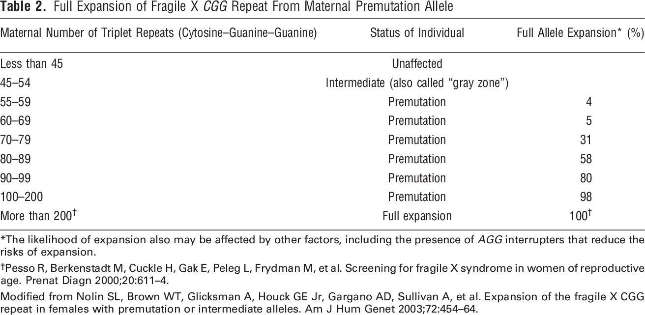 Table 2. Full Expansion of Fragile X 
 CGG Repeat From Maternal Premutation Allele
 