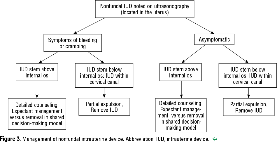 Clinical Challenges of Long-Acting Reversible Contraceptive Methods