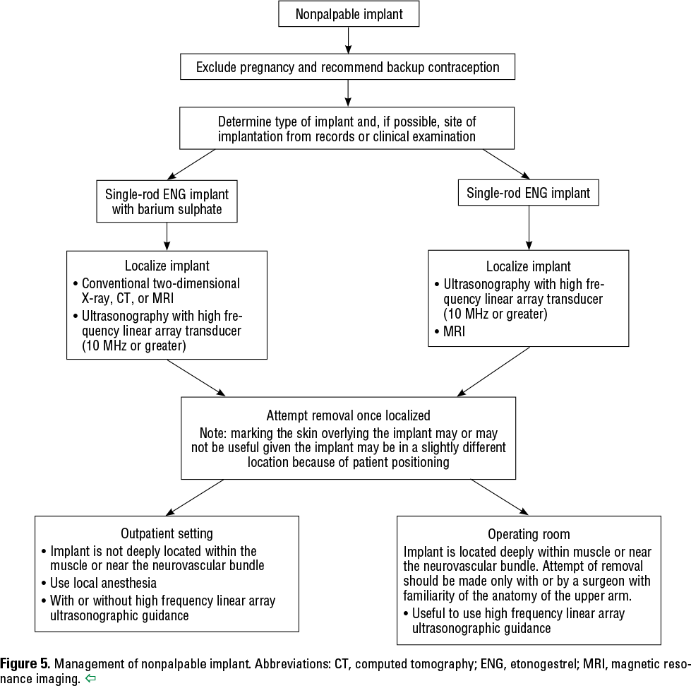 Figure 5. Management of nonpalpable implant. Abbreviations: CT, computed tomography; ENG, etonogestrel; MRI, magnetic resonance imaging. 