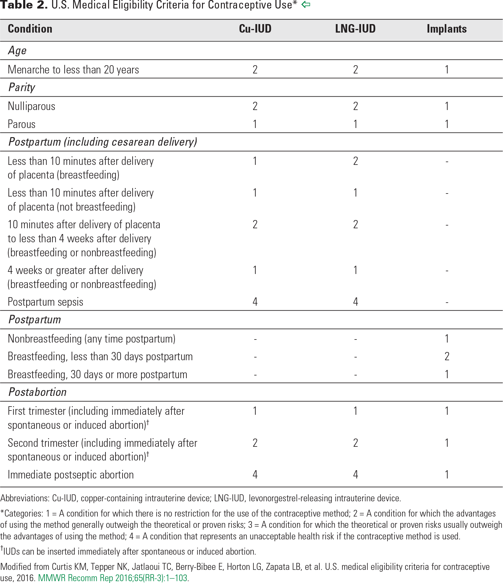 Table 2. U.S. Medical Eligibility Criteria for Contraceptive Use* 