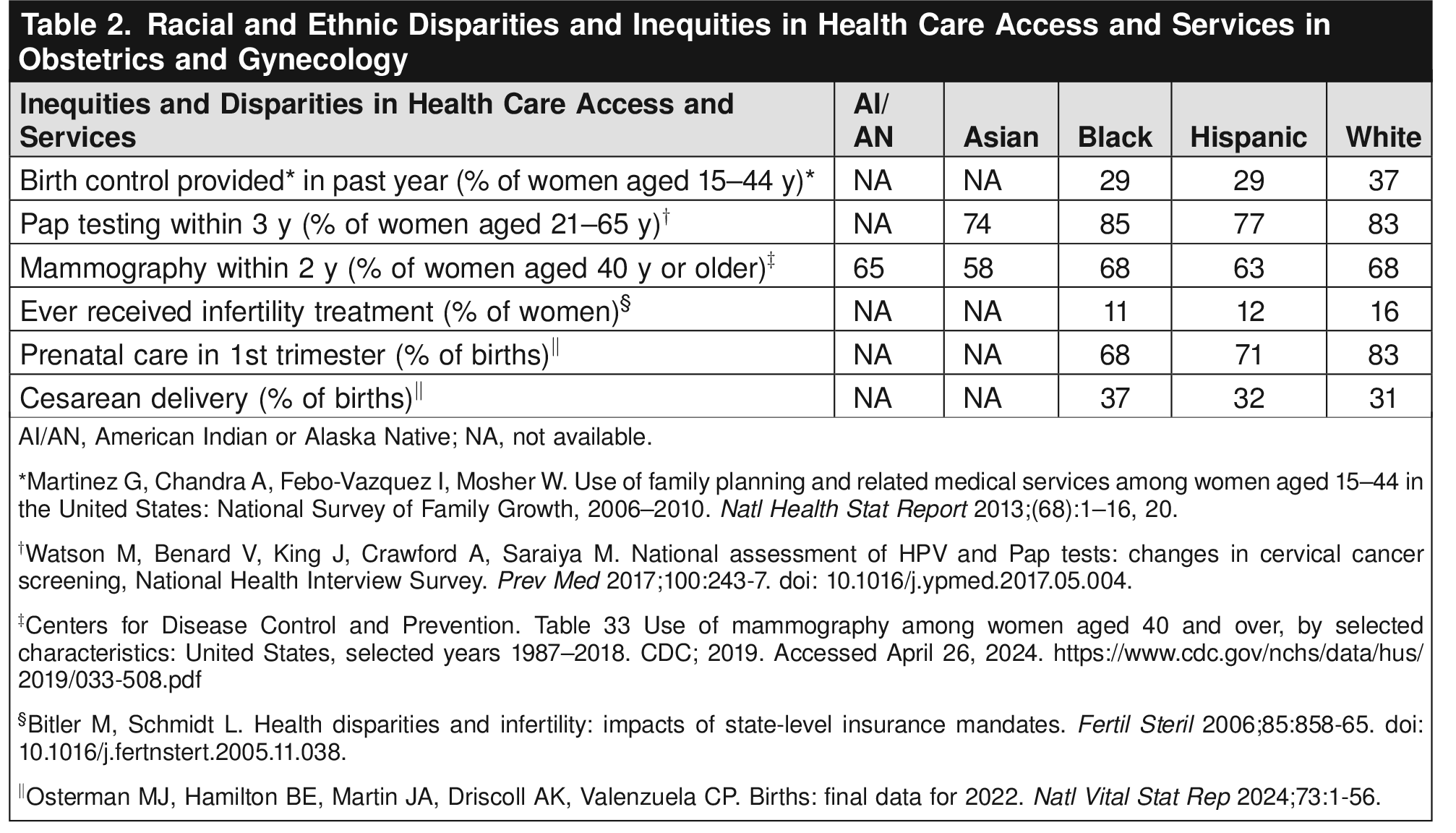 Racial and Ethnic Inequities in Obstetrics and Gynecology