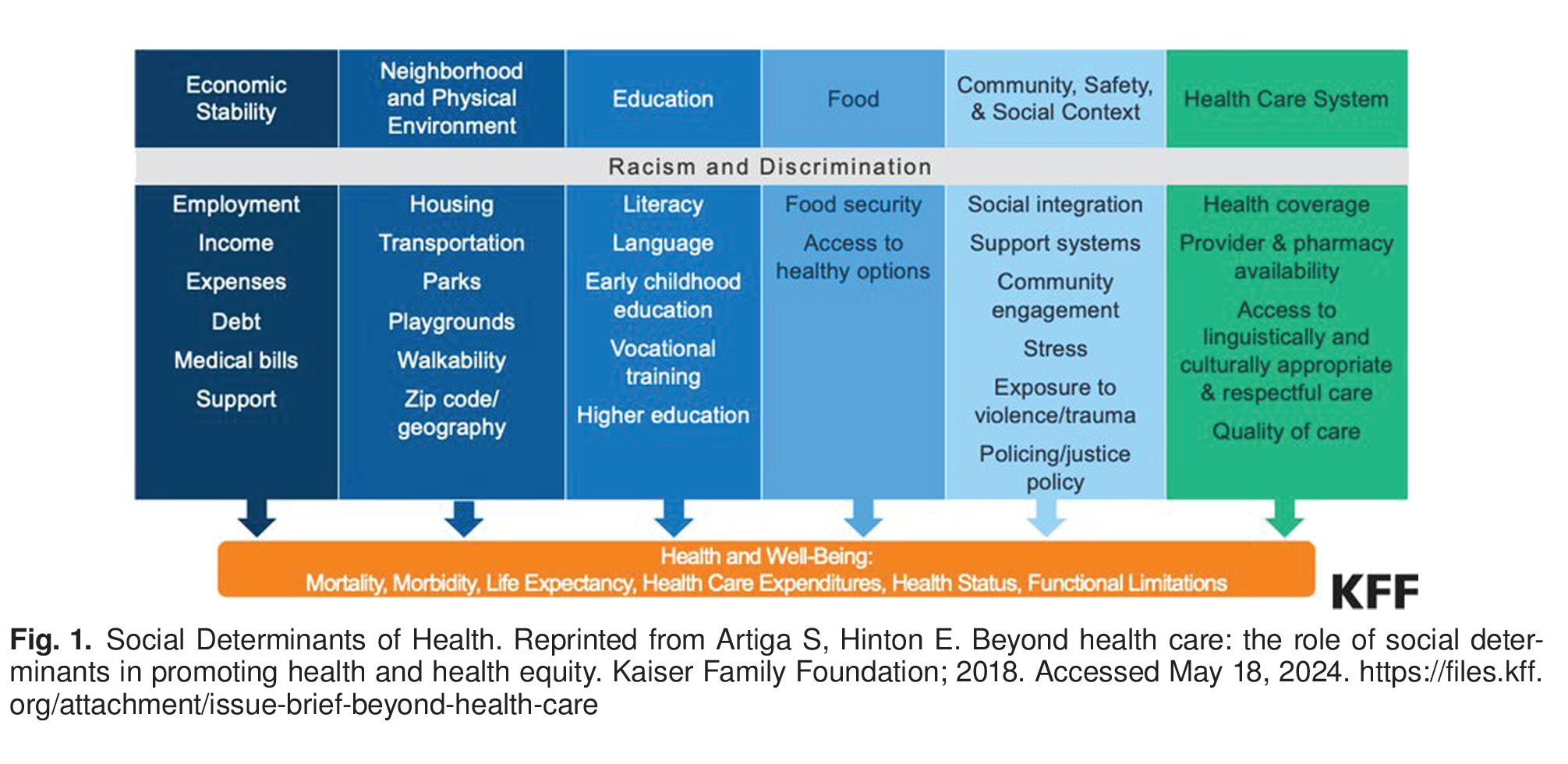 Fig. 1. Social Determinants of Health. Reprinted from Artiga S, Hinton E. Beyond health care: the role of social determinants in promoting health and health equity. Kaiser Family Foundation; 2018. Accessed May 18, 2024. 
 https://files.kff.org/attachment/issue-brief-beyond-health-care 