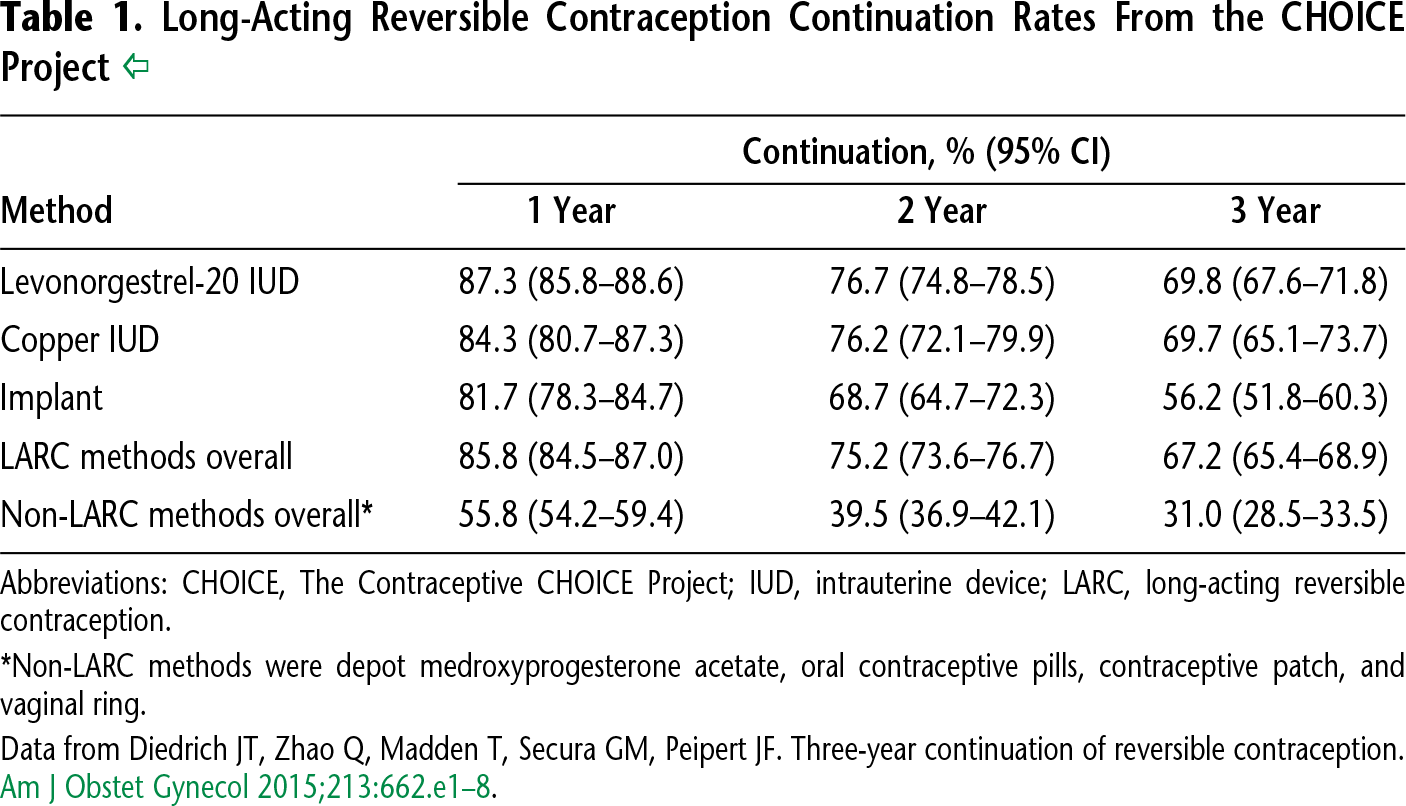 Long-Acting Reversible Contraception Implants and Intrauterine Devices