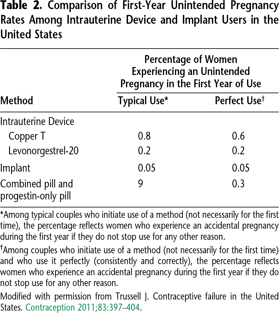 Long-Acting Reversible Contraception Implants and Intrauterine Devices